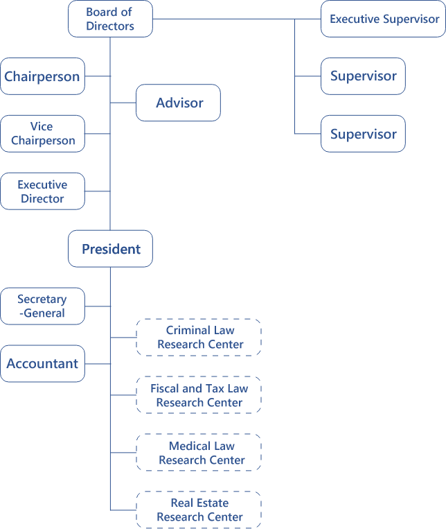 Organization chart